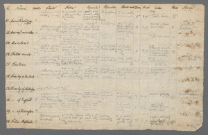 Lot 2574, Auction  127, Tausch, Ignaz Friedrich, Nomenklatur von Zierpflanzen. Ca 1820